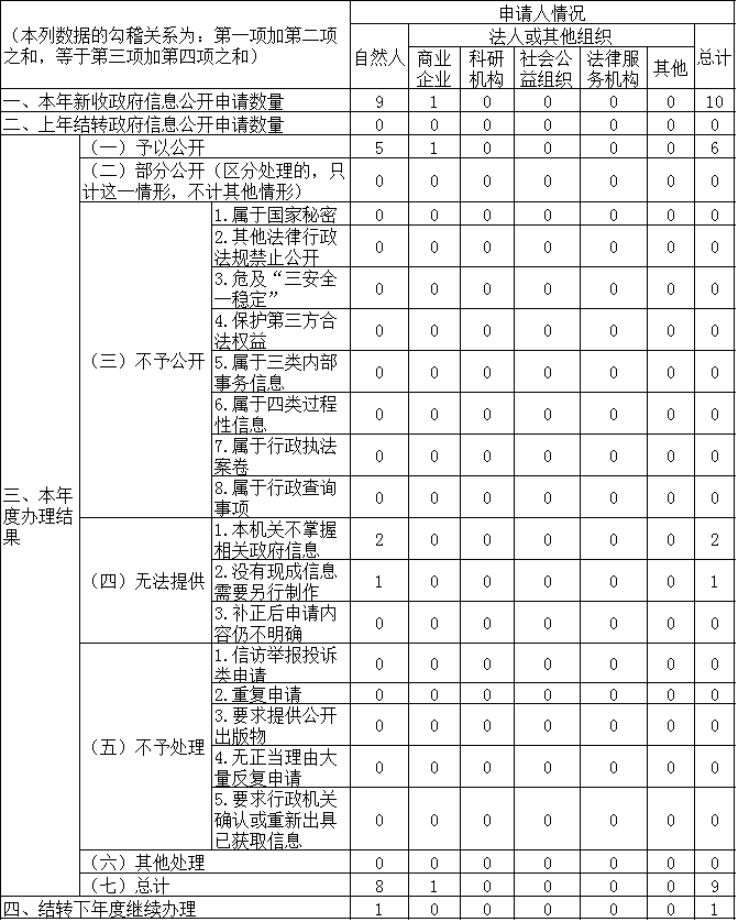 收到和处理政府信息公开申请情况