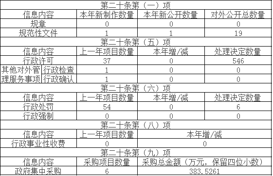 主动公开政府信息情况