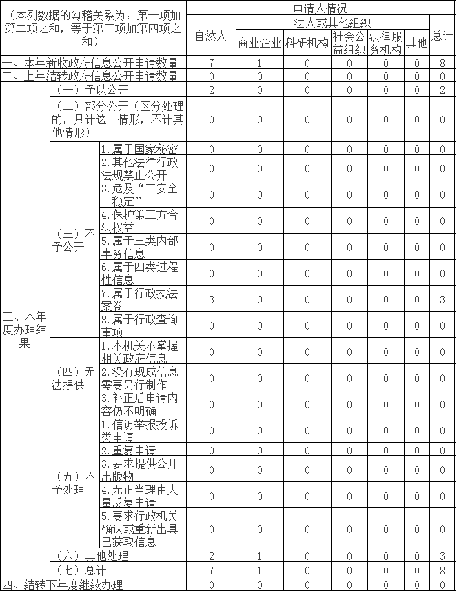 收到和处理政府信息公开申请情况