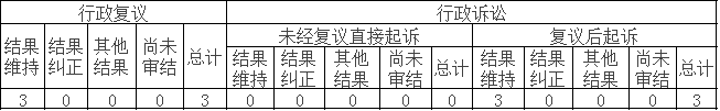 政府信息公开行政复议、行政诉讼情况