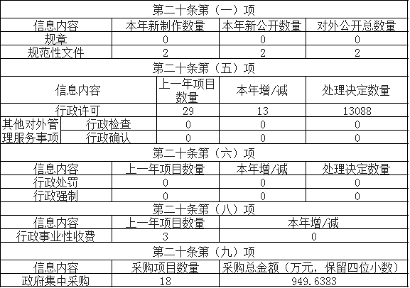 主动公开政府信息情况