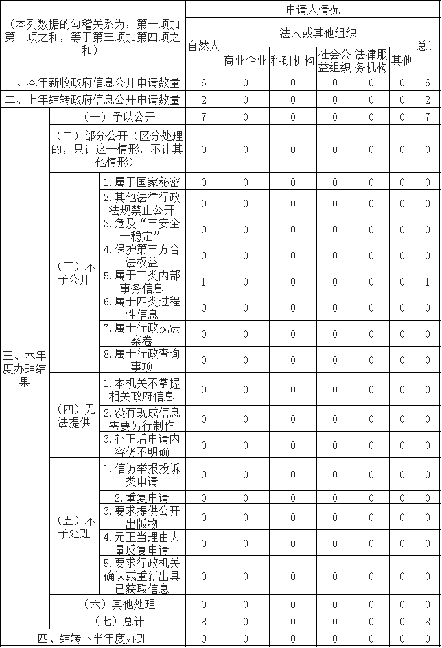 收到和处理政府信息公开申请情况