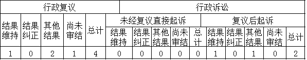 政府信息公开行政复议、行政诉讼情况