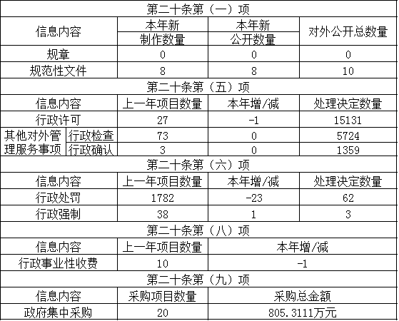 主动公开政府信息情况