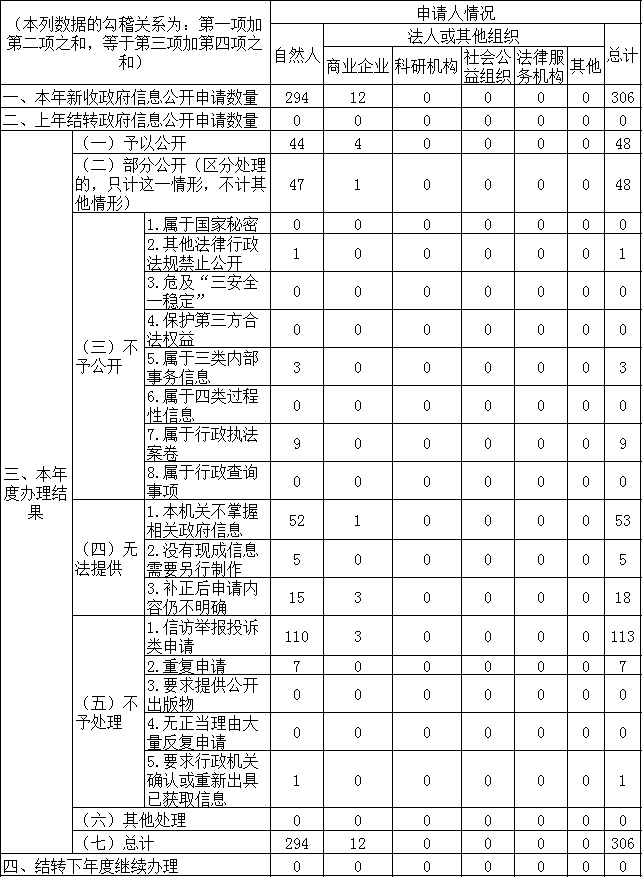 收到和处理政府信息公开申请情况