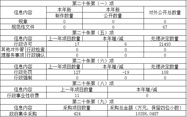 主动公开政府信息情况