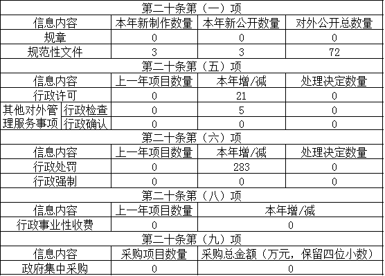 主动公开政府信息情况