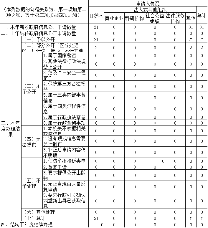 收到和处理政府信息公开申请情况