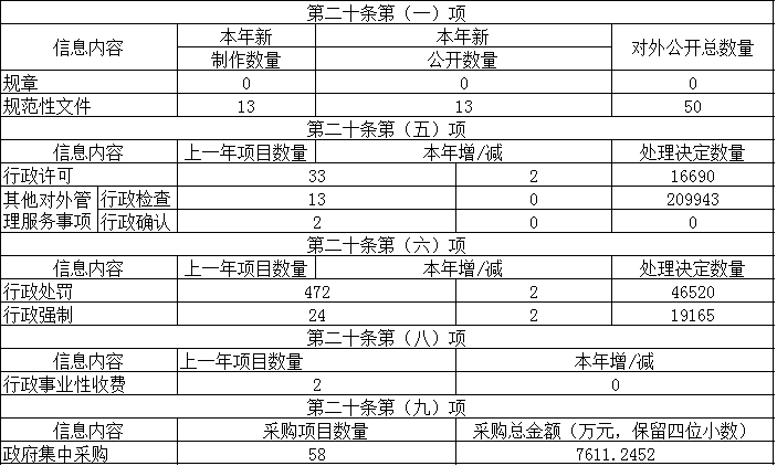 主动公开政府信息情况