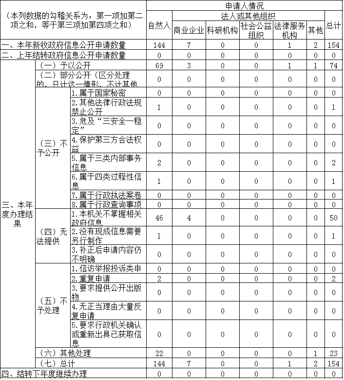 收到和处理政府信息公开申请情况