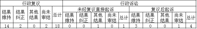 政府信息公开行政复议、行政诉讼情况