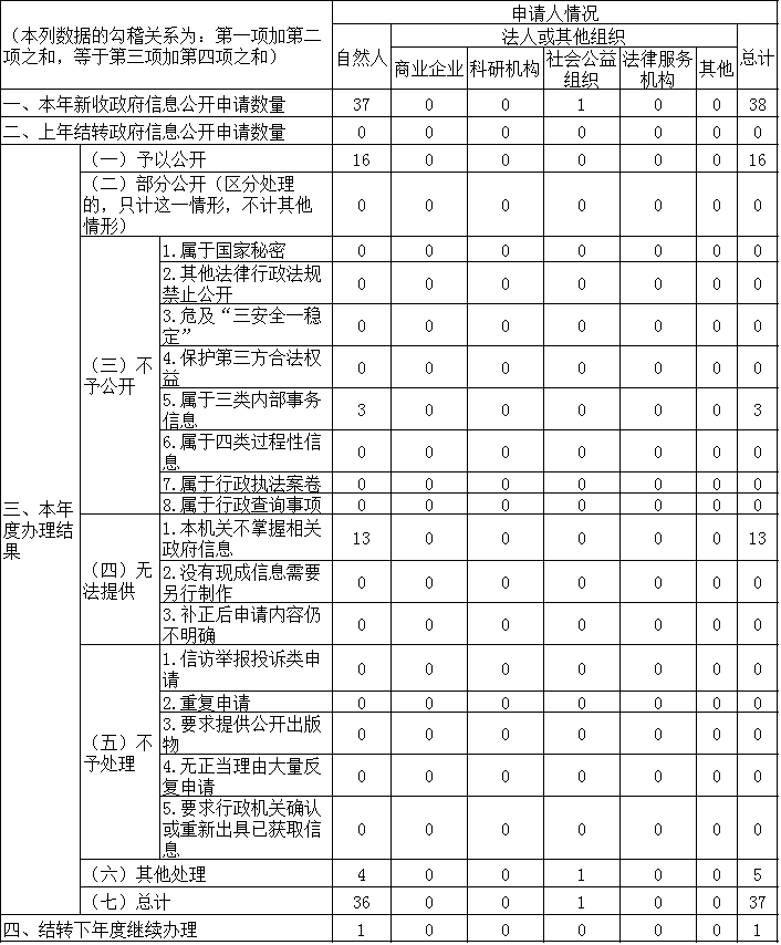 收到和处理政府信息公开申请情况