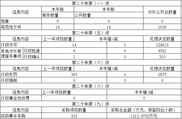 主动公开政府信息情况