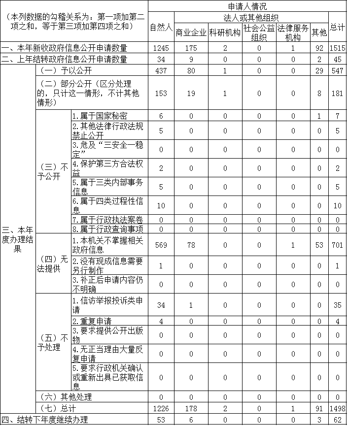 收到和处理政府信息公开申请情况