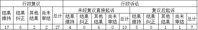 政府信息公开行政复议、行政诉讼情况