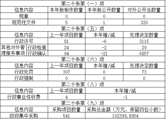 主动公开政府信息情况