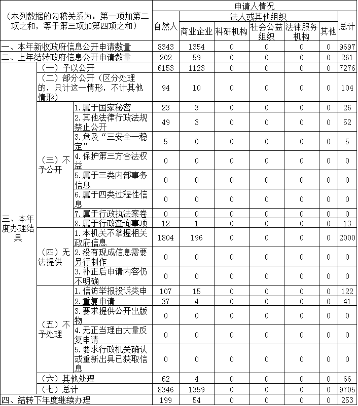 收到和处理政府信息公开申请情况