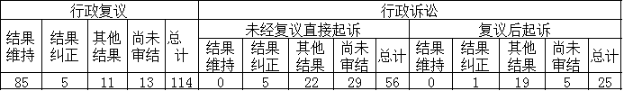 政府信息公开行政复议、行政诉讼情况