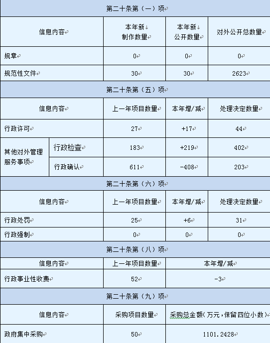 主动公开政府信息情况