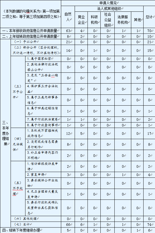 收到和处理政府信息公开申请情况