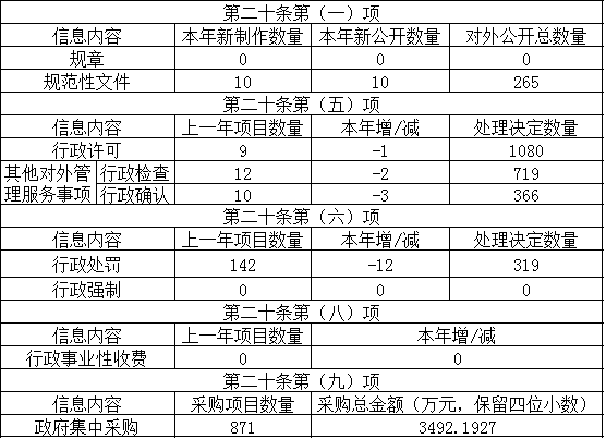 主动公开政府信息情况