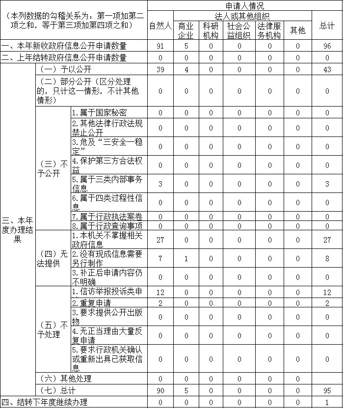 收到和处理政府信息公开申请情况