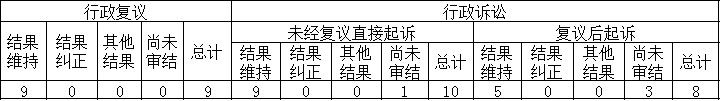 政府信息公开行政复议、行政诉讼情况