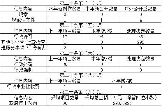 主动公开政府信息情况