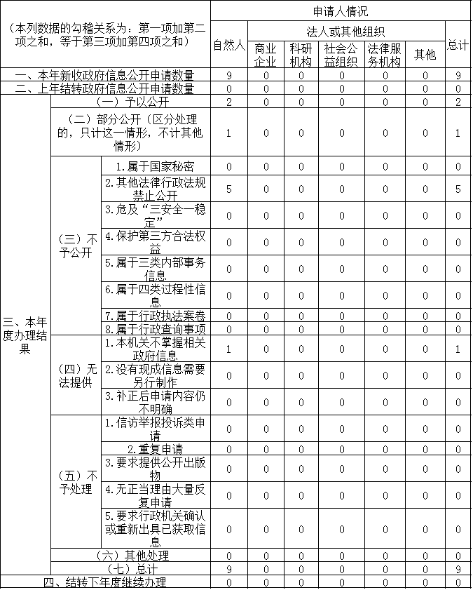 收到和处理政府信息公开申请情况