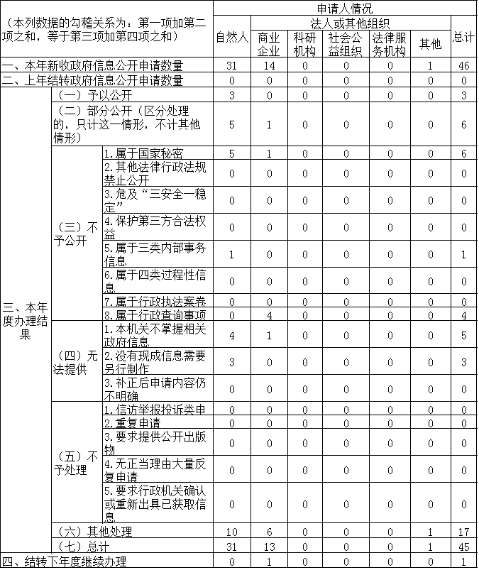 收到和处理政府信息公开申请情况