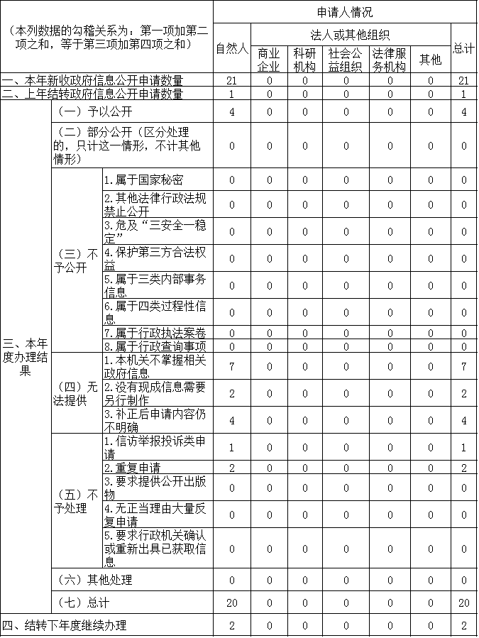 收到和处理政府信息公开申请情况