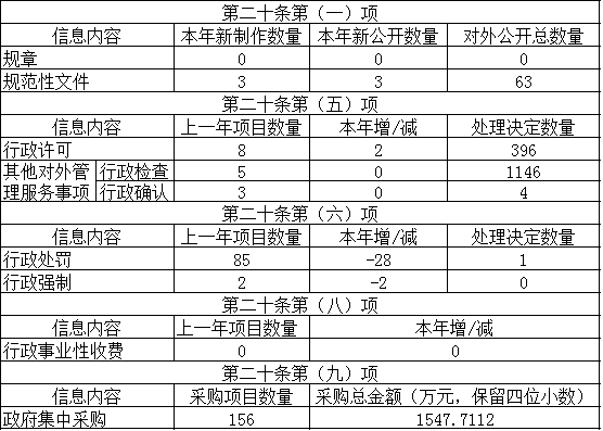 主动公开政府信息情况