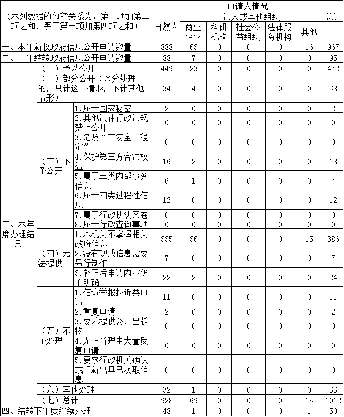 收到和处理政府信息公开申请情况