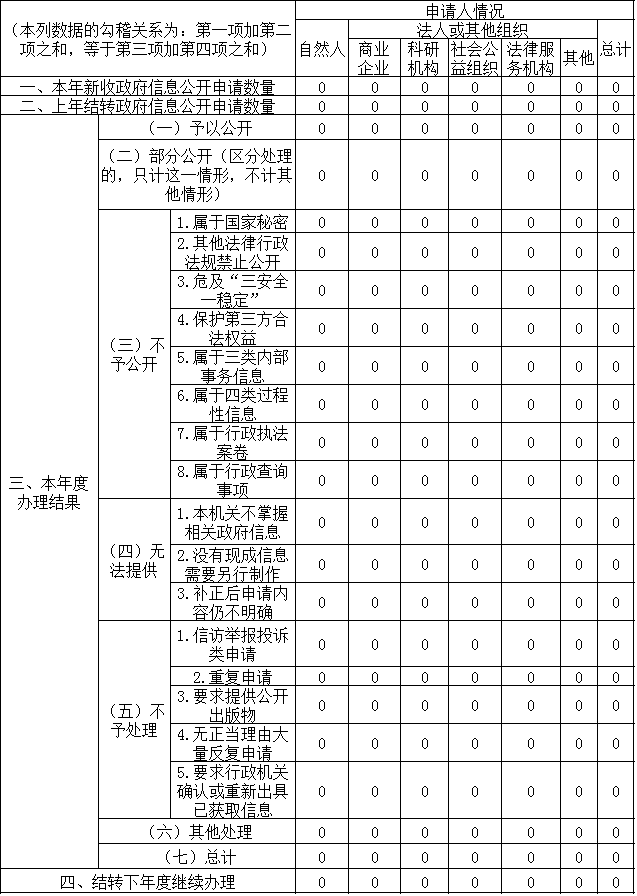 收到和处理政府信息公开申请情况