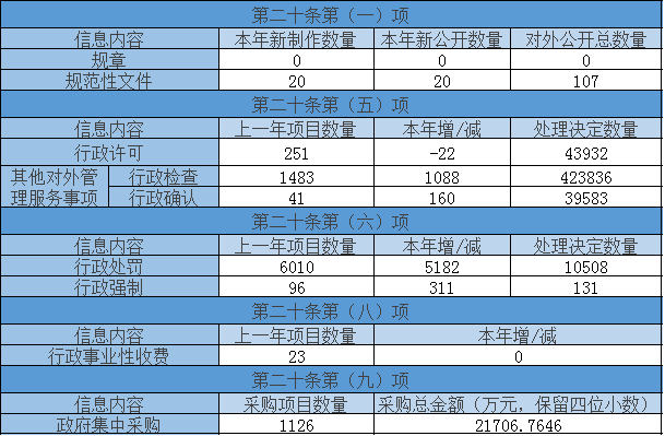 主动公开政府信息情况