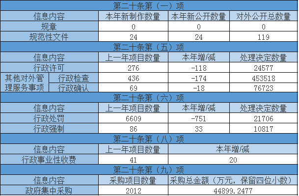 主动公开政府信息情况