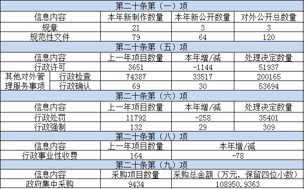 主动公开政府信息情况