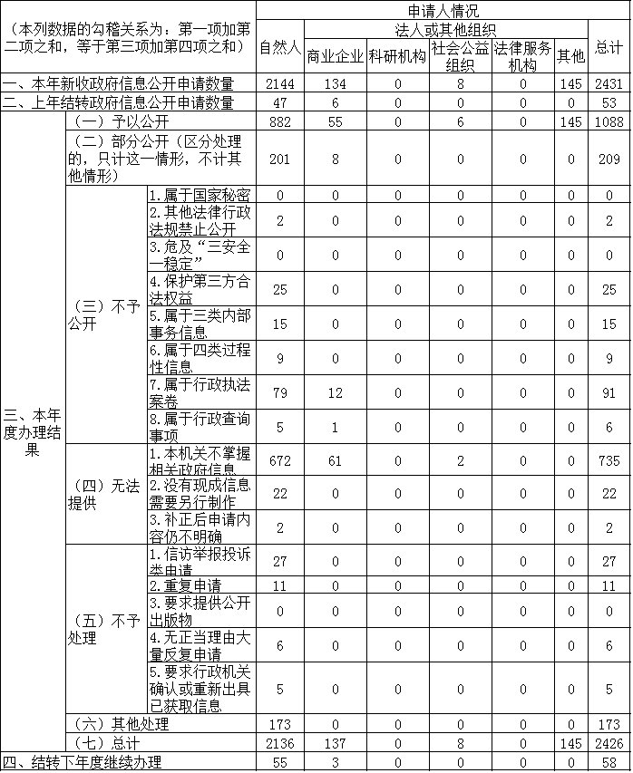 收到和处理政府信息公开申请情况