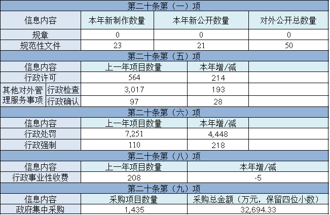 主动公开政府信息情况