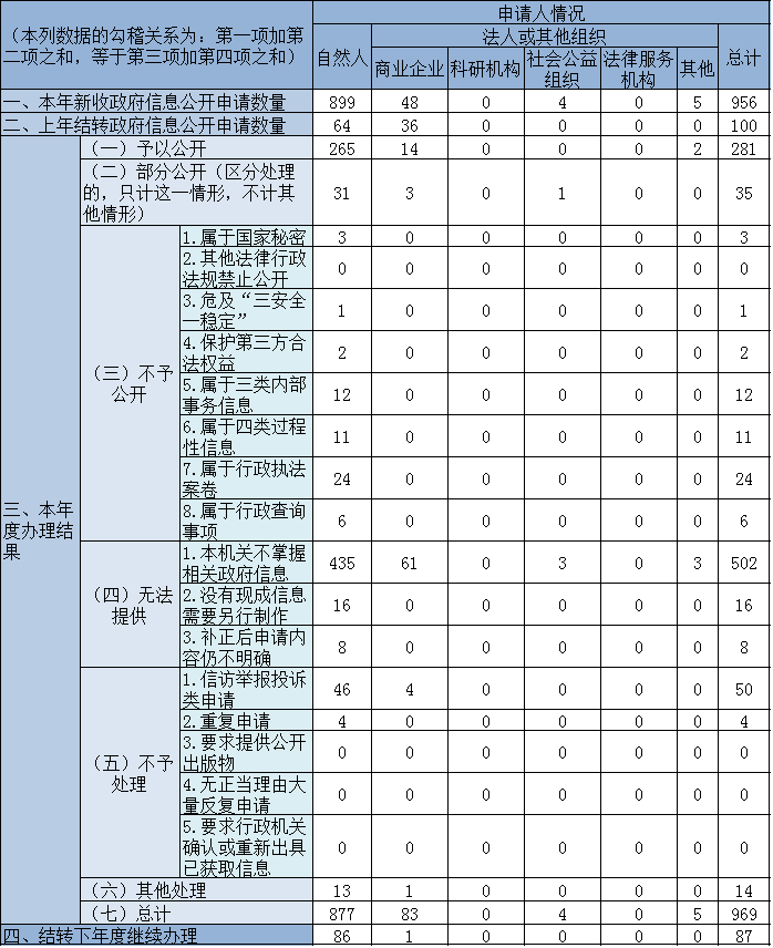 收到和处理政府信息公开申请情况