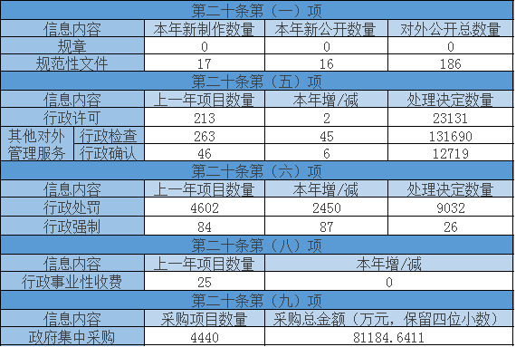 主动公开政府信息情况