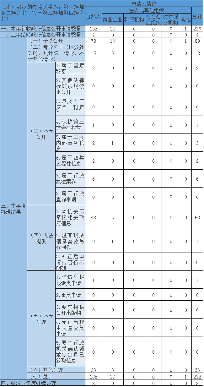 收到和处理政府信息公开申请情况