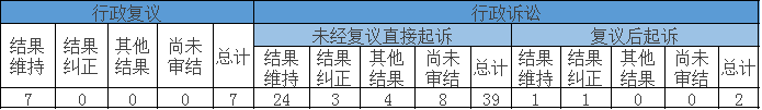 政府信息公开行政复议、行政诉讼情况