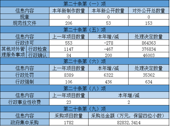 主动公开政府信息情况