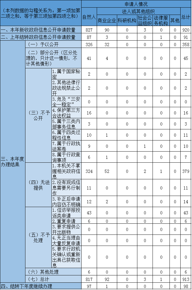 收到和处理政府信息公开申请情况