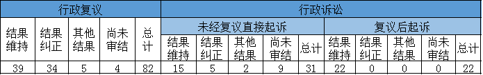 政府信息公开行政复议、行政诉讼情况