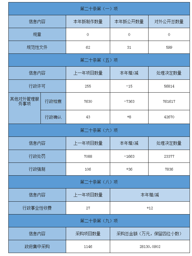 主动公开政府信息情况