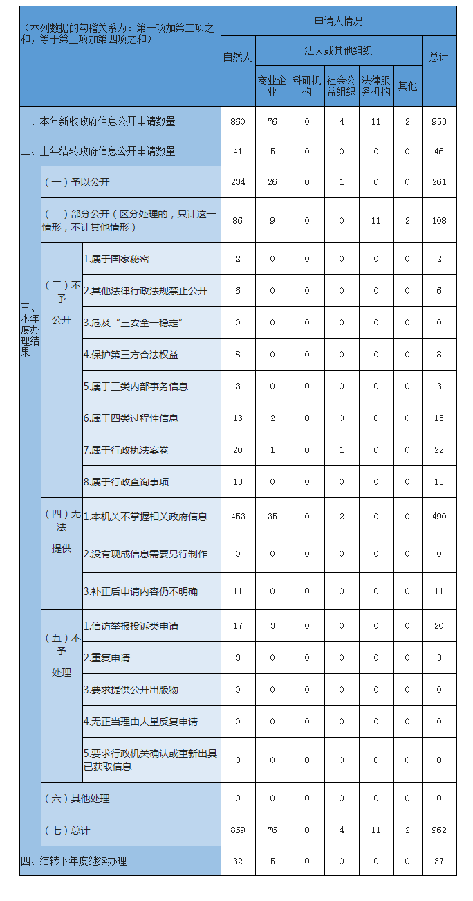 收到和处理政府信息公开申请情况