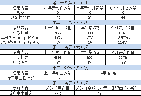 主动公开政府信息情况