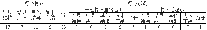 政府信息公开行政复议、行政诉讼情况